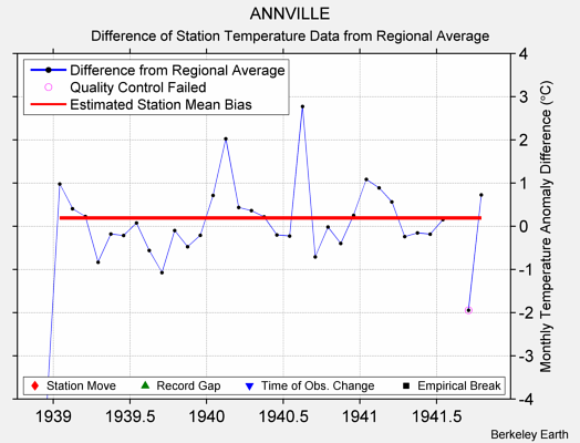 ANNVILLE difference from regional expectation