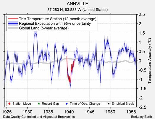 ANNVILLE comparison to regional expectation