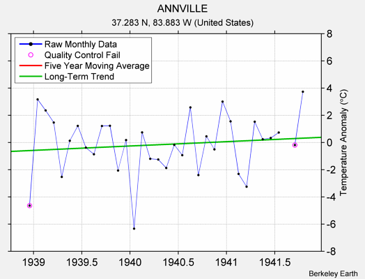 ANNVILLE Raw Mean Temperature