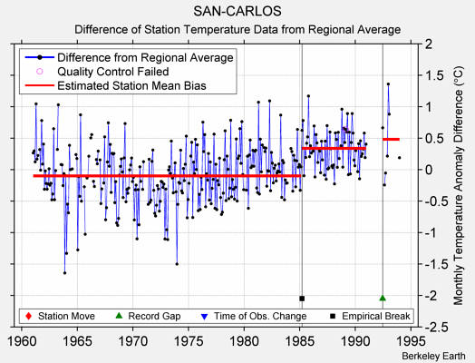 SAN-CARLOS difference from regional expectation