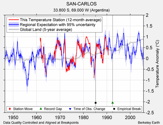 SAN-CARLOS comparison to regional expectation