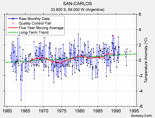 SAN-CARLOS Raw Mean Temperature