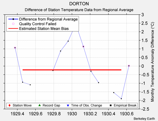 DORTON difference from regional expectation