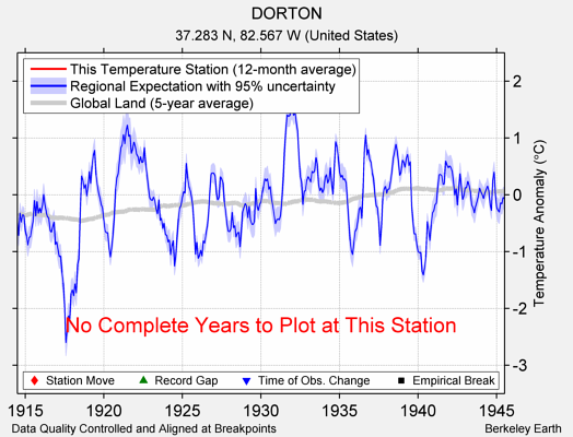 DORTON comparison to regional expectation