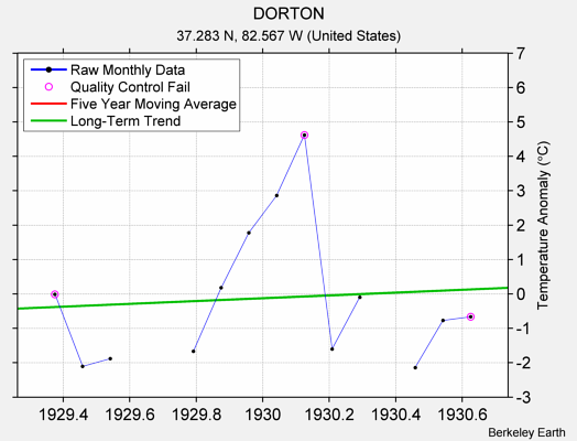 DORTON Raw Mean Temperature