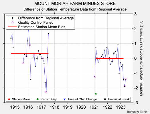 MOUNT MORIAH FARM MINDES STORE difference from regional expectation