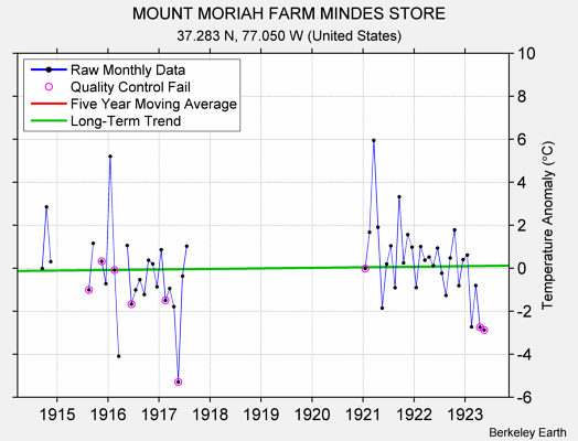 MOUNT MORIAH FARM MINDES STORE Raw Mean Temperature