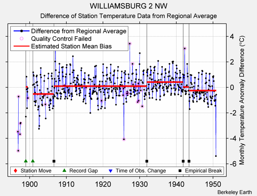 WILLIAMSBURG 2 NW difference from regional expectation