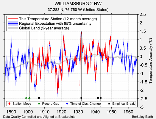 WILLIAMSBURG 2 NW comparison to regional expectation