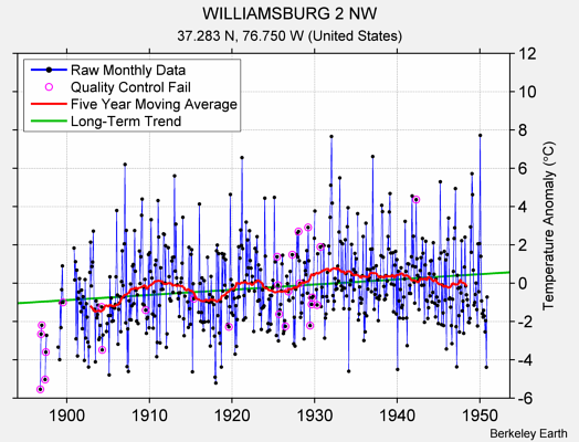 WILLIAMSBURG 2 NW Raw Mean Temperature