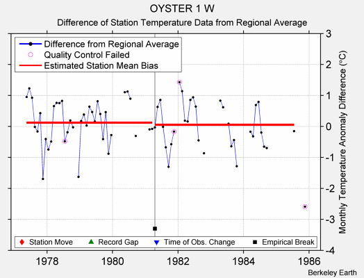 OYSTER 1 W difference from regional expectation