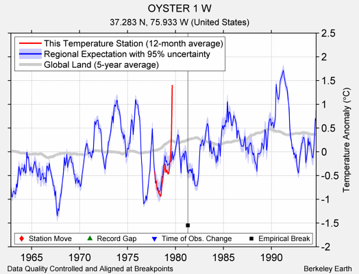 OYSTER 1 W comparison to regional expectation