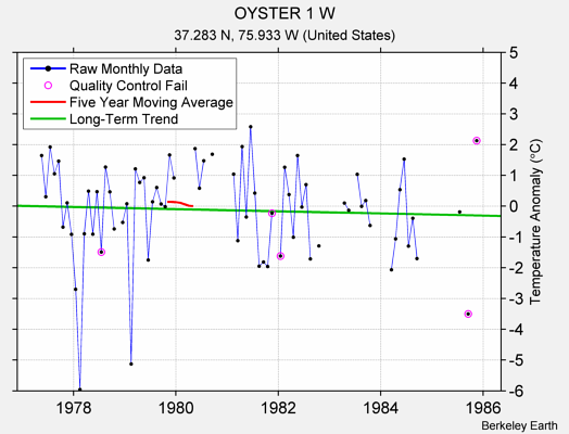 OYSTER 1 W Raw Mean Temperature