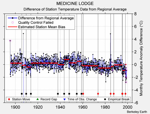 MEDICINE LODGE difference from regional expectation