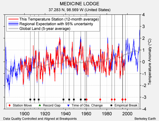 MEDICINE LODGE comparison to regional expectation