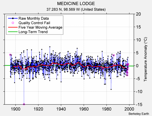 MEDICINE LODGE Raw Mean Temperature