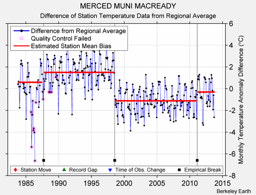 MERCED MUNI MACREADY difference from regional expectation