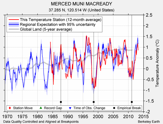 MERCED MUNI MACREADY comparison to regional expectation