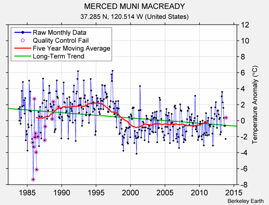 MERCED MUNI MACREADY Raw Mean Temperature