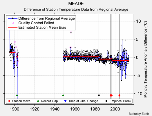 MEADE difference from regional expectation