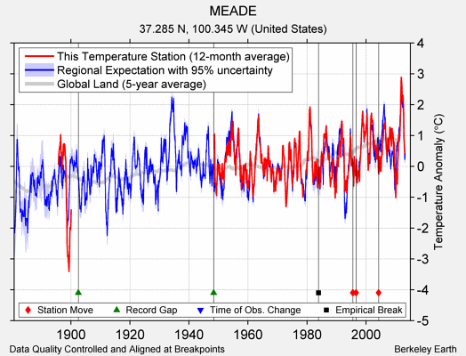 MEADE comparison to regional expectation