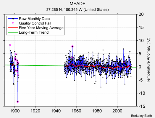 MEADE Raw Mean Temperature