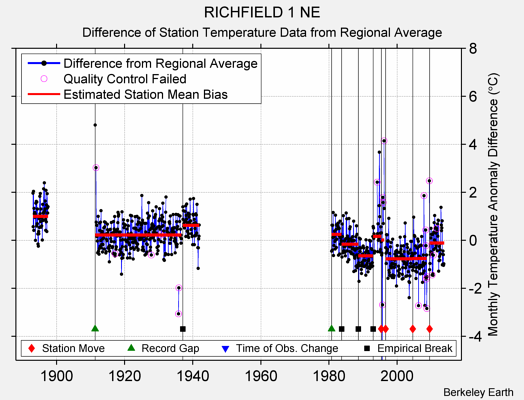 RICHFIELD 1 NE difference from regional expectation