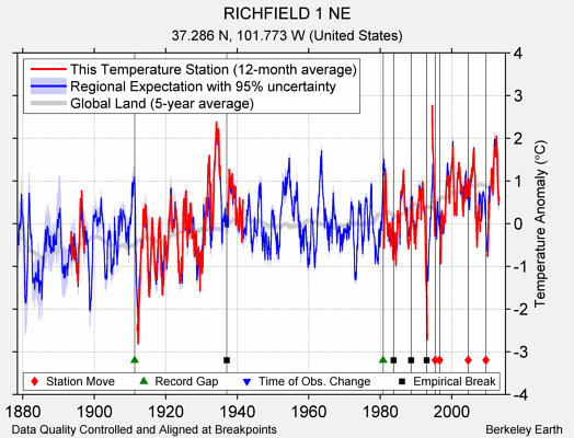 RICHFIELD 1 NE comparison to regional expectation