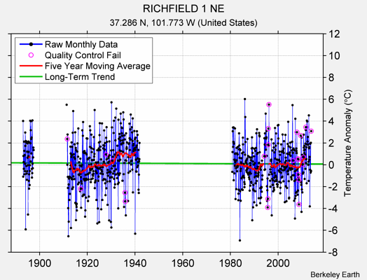 RICHFIELD 1 NE Raw Mean Temperature