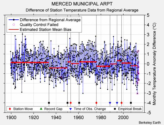 MERCED MUNICIPAL ARPT difference from regional expectation