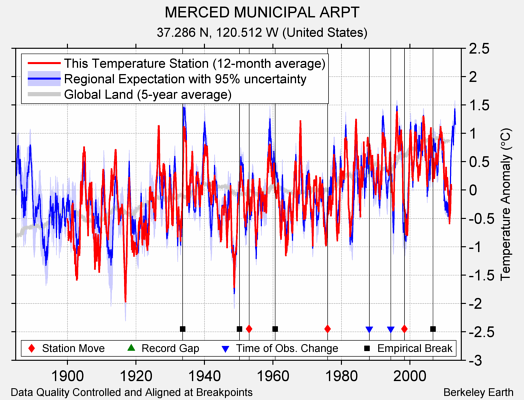MERCED MUNICIPAL ARPT comparison to regional expectation