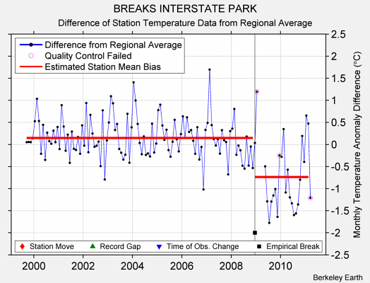 BREAKS INTERSTATE PARK difference from regional expectation