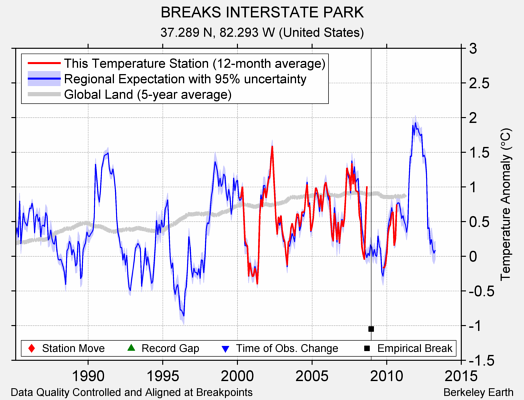 BREAKS INTERSTATE PARK comparison to regional expectation