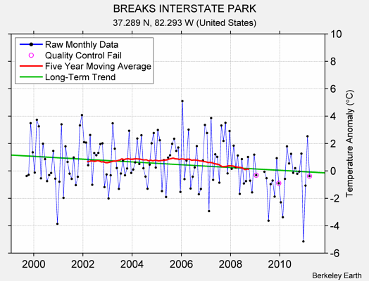 BREAKS INTERSTATE PARK Raw Mean Temperature