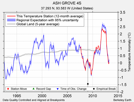 ASH GROVE 4S comparison to regional expectation