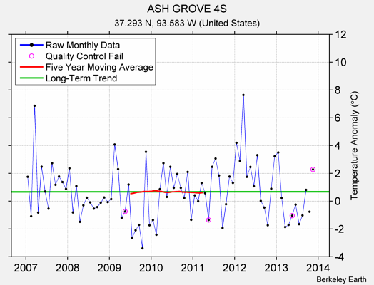 ASH GROVE 4S Raw Mean Temperature