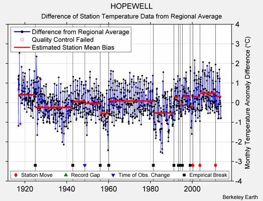 HOPEWELL difference from regional expectation