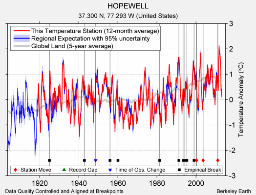 HOPEWELL comparison to regional expectation