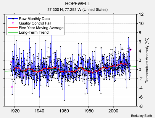 HOPEWELL Raw Mean Temperature