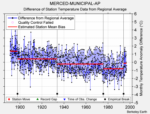 MERCED-MUNICIPAL-AP difference from regional expectation