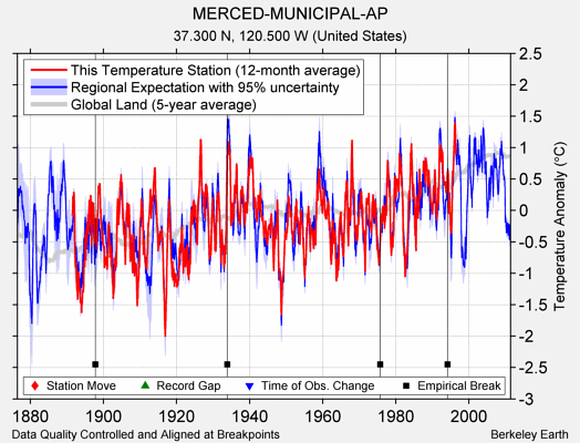 MERCED-MUNICIPAL-AP comparison to regional expectation