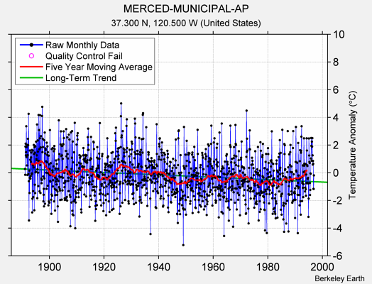 MERCED-MUNICIPAL-AP Raw Mean Temperature