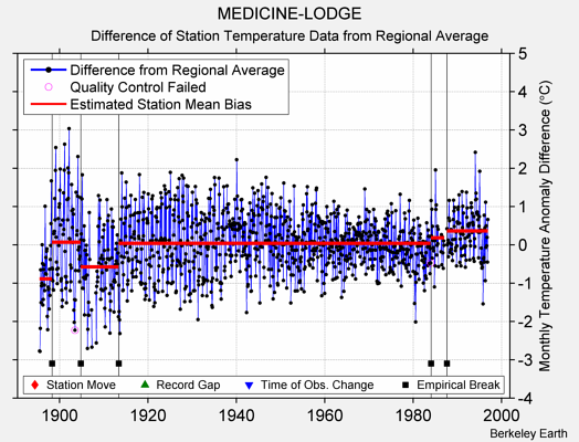 MEDICINE-LODGE difference from regional expectation