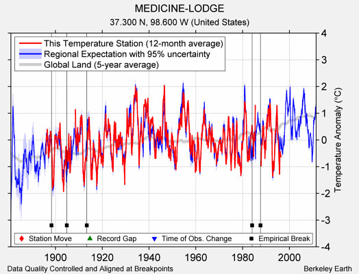 MEDICINE-LODGE comparison to regional expectation