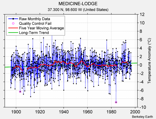 MEDICINE-LODGE Raw Mean Temperature