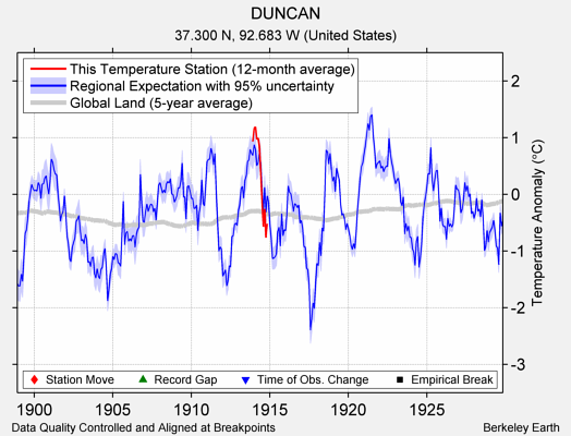 DUNCAN comparison to regional expectation