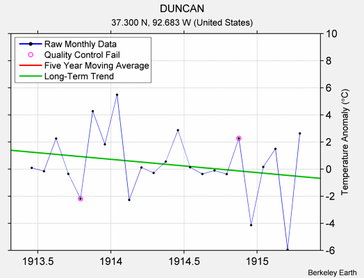 DUNCAN Raw Mean Temperature