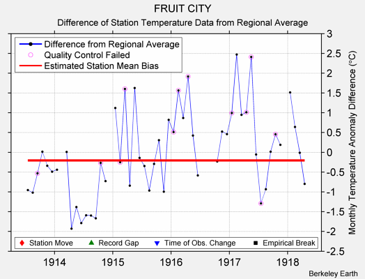 FRUIT CITY difference from regional expectation