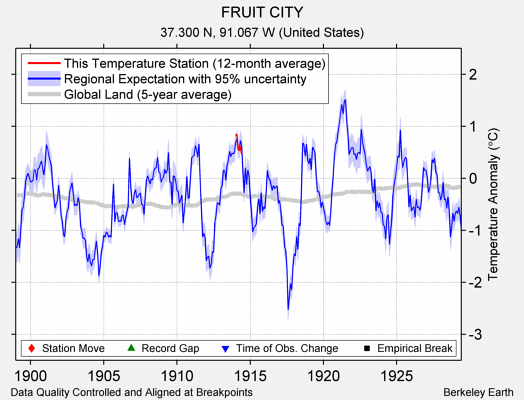 FRUIT CITY comparison to regional expectation