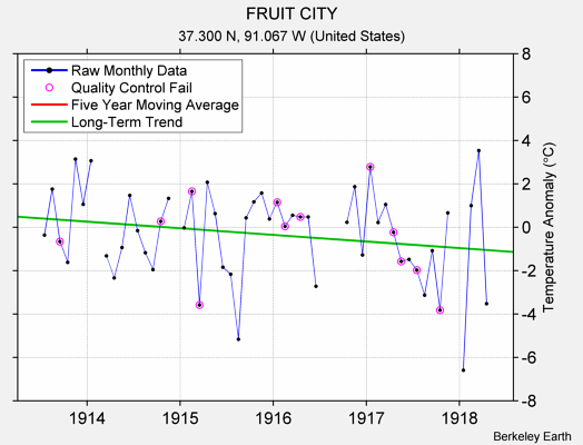 FRUIT CITY Raw Mean Temperature